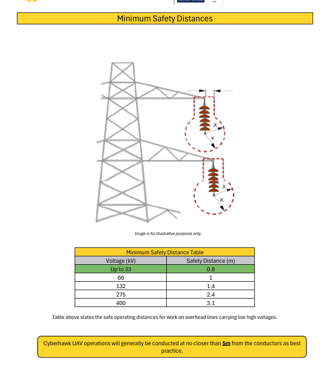 Minimum electrical safety distances