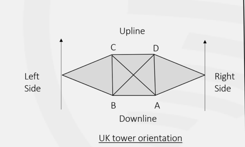 UK tower orientation